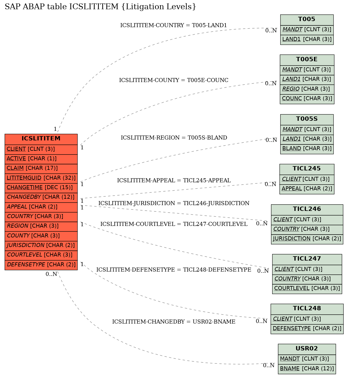 E-R Diagram for table ICSLITITEM (Litigation Levels)