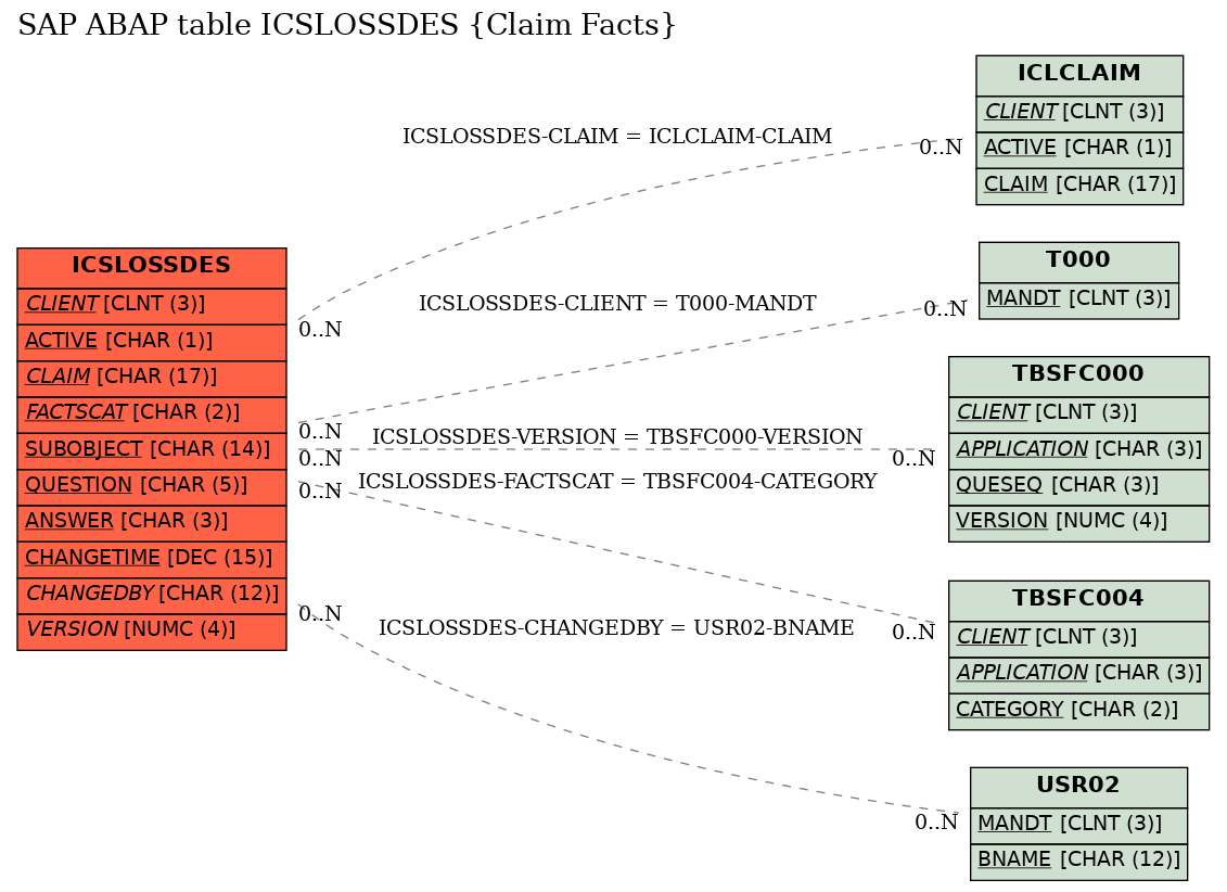 E-R Diagram for table ICSLOSSDES (Claim Facts)