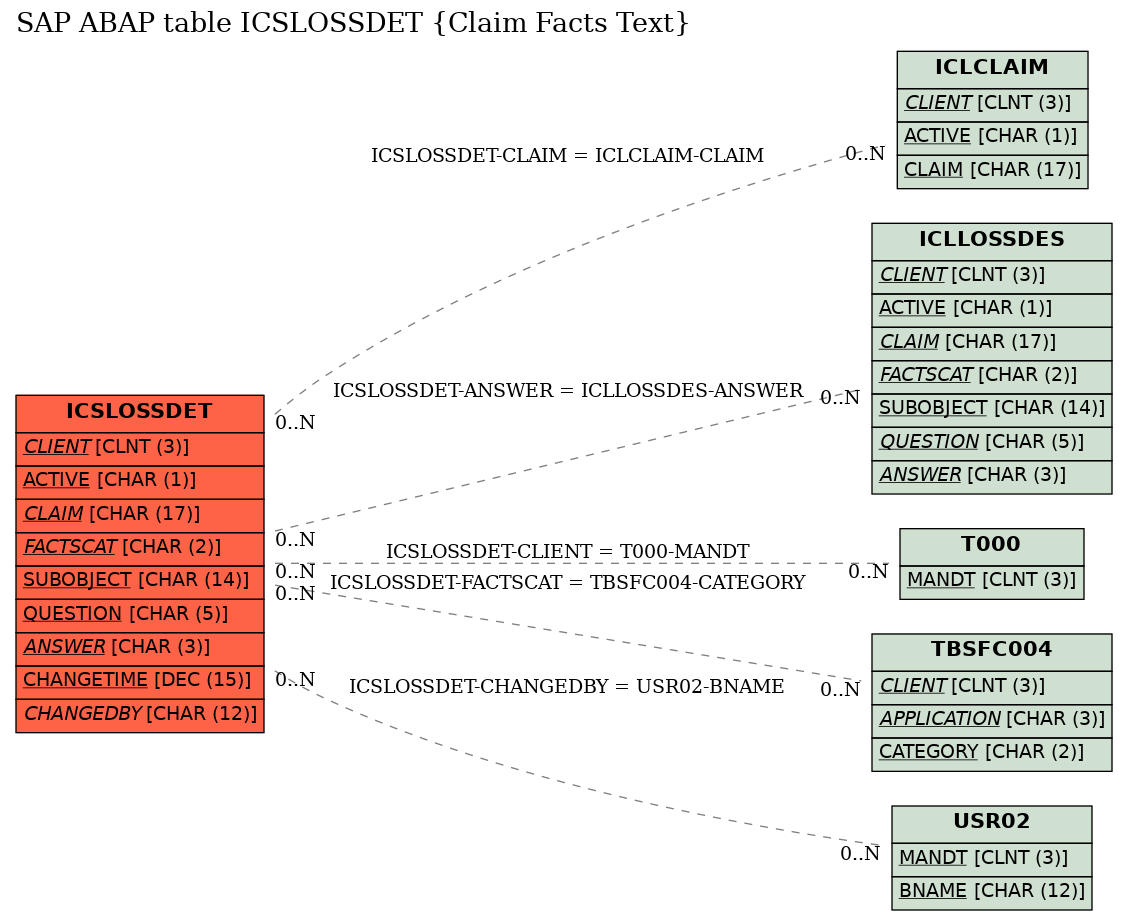 E-R Diagram for table ICSLOSSDET (Claim Facts Text)