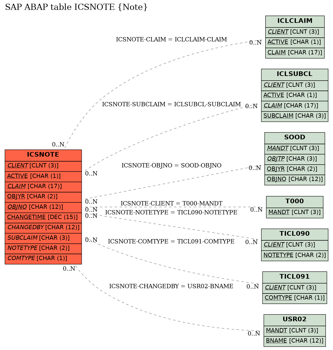 E-R Diagram for table ICSNOTE (Note)