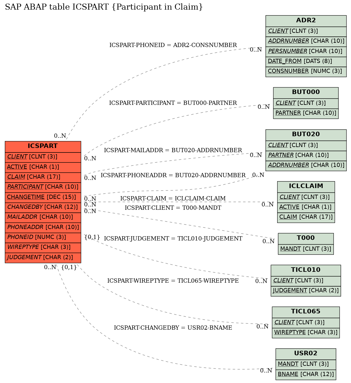 E-R Diagram for table ICSPART (Participant in Claim)