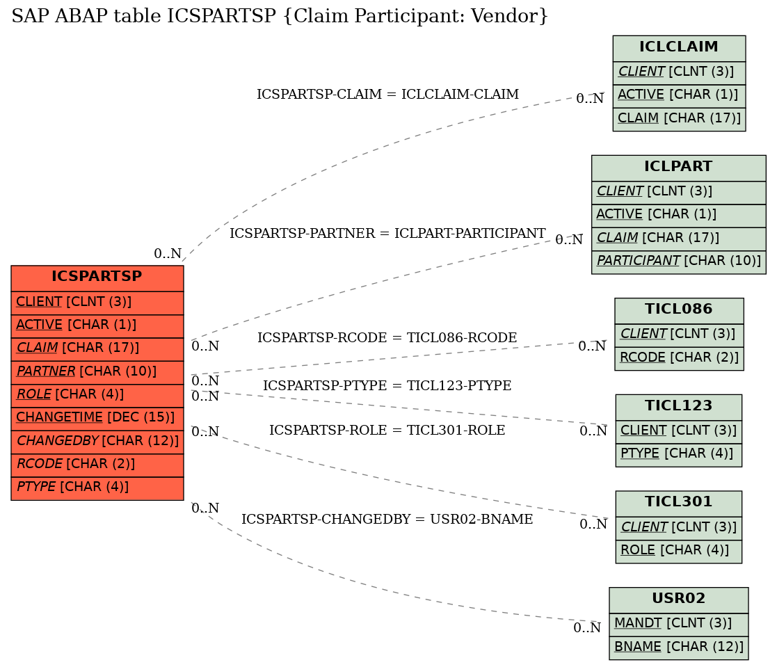 E-R Diagram for table ICSPARTSP (Claim Participant: Vendor)