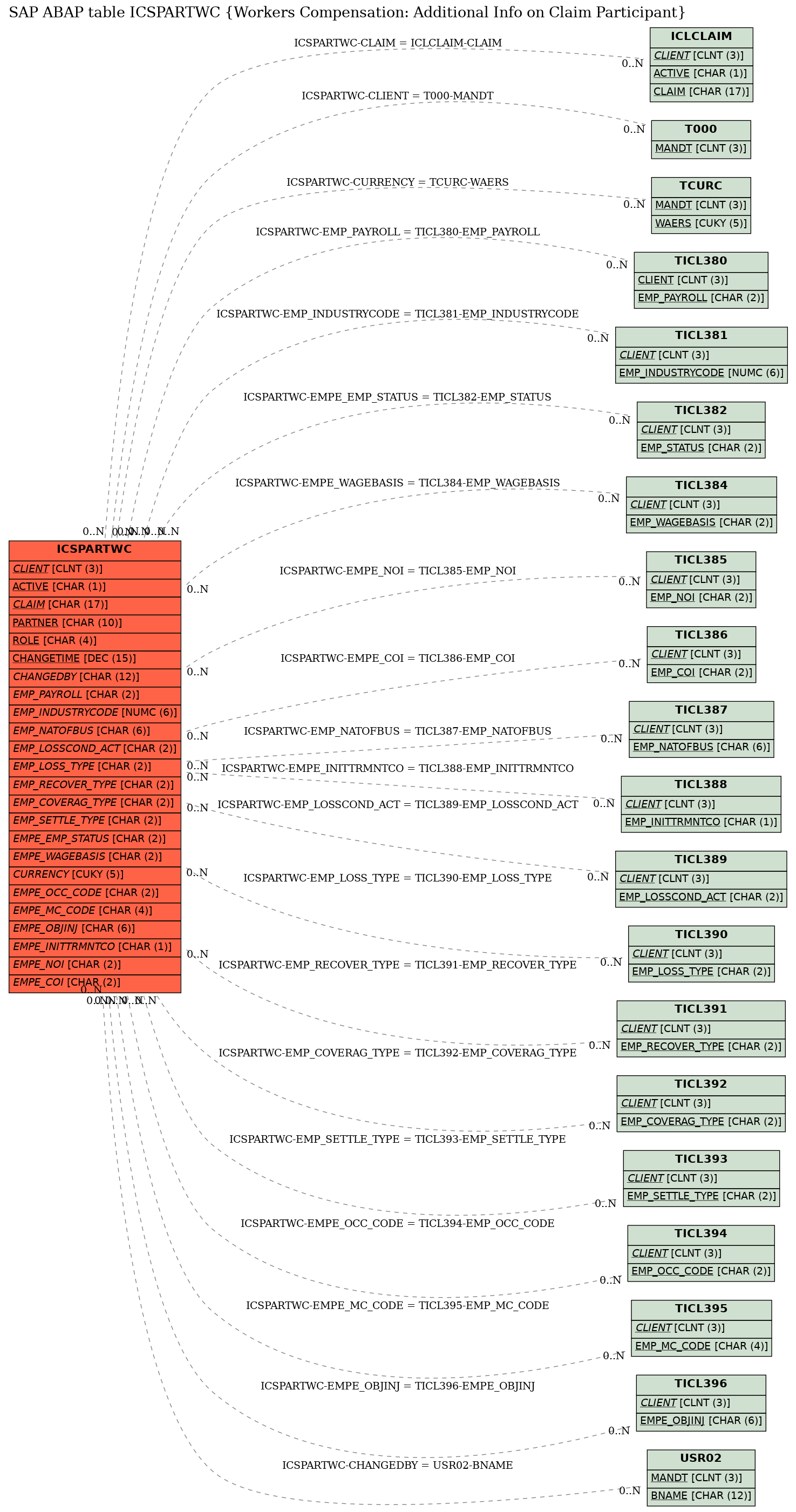 E-R Diagram for table ICSPARTWC (Workers Compensation: Additional Info on Claim Participant)