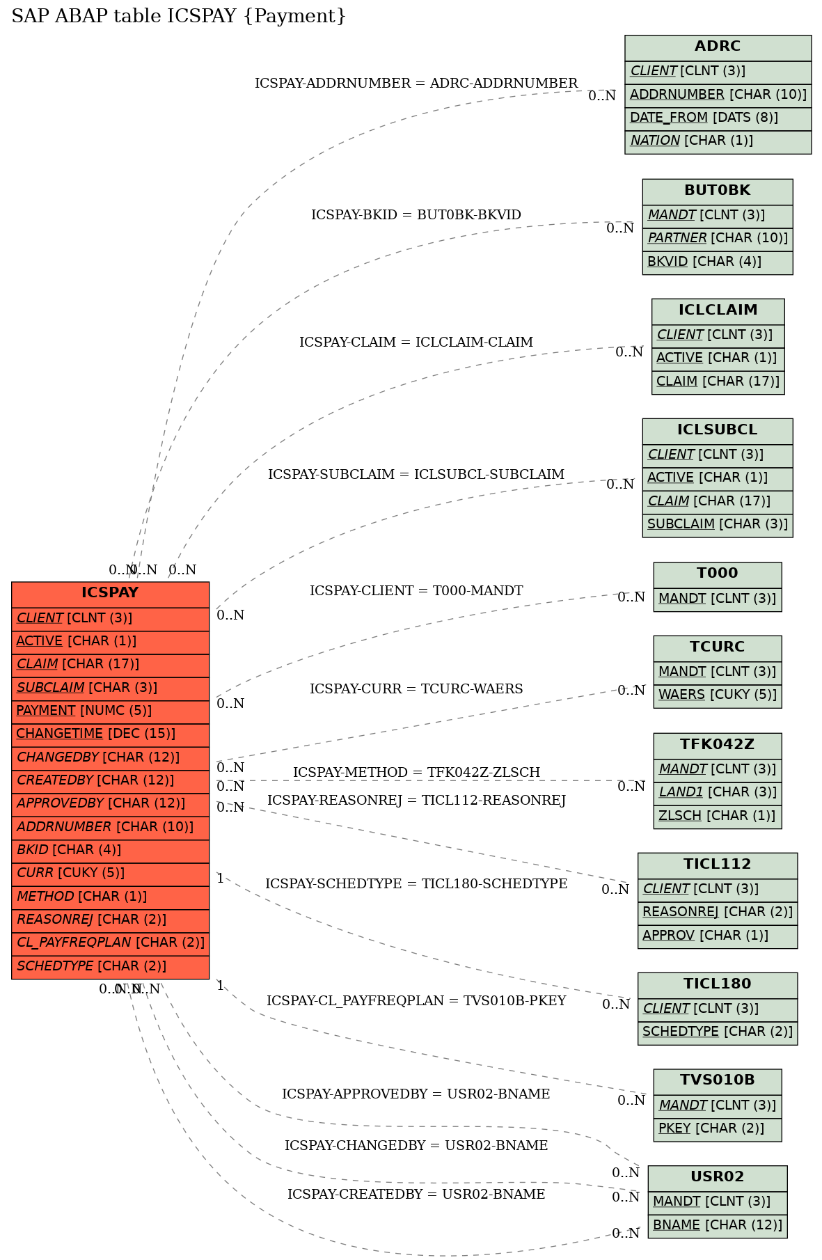 E-R Diagram for table ICSPAY (Payment)