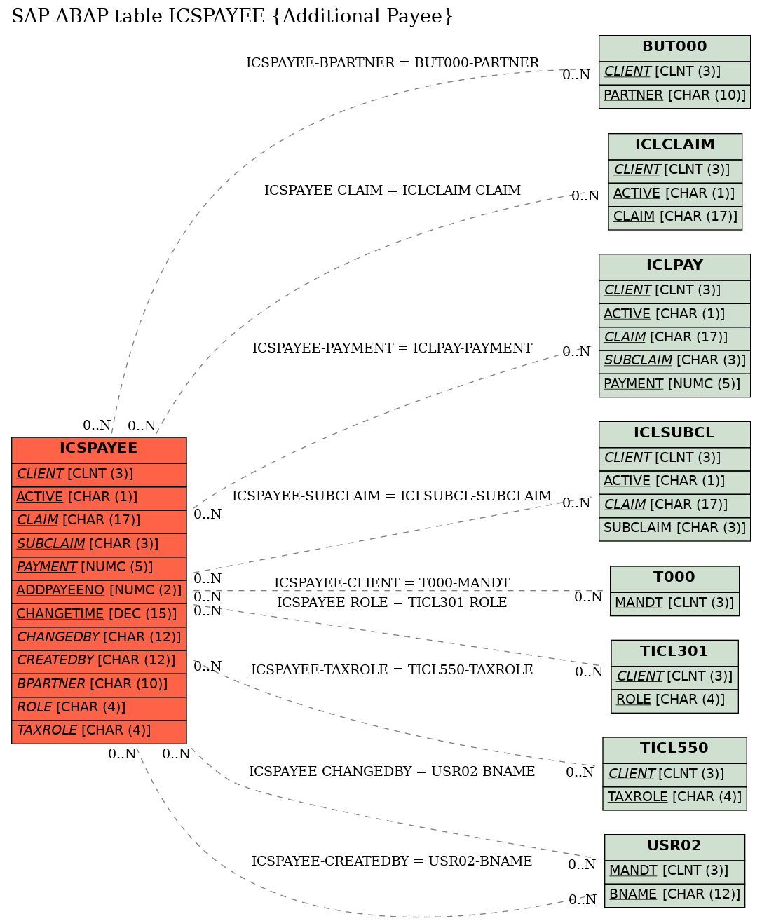 E-R Diagram for table ICSPAYEE (Additional Payee)