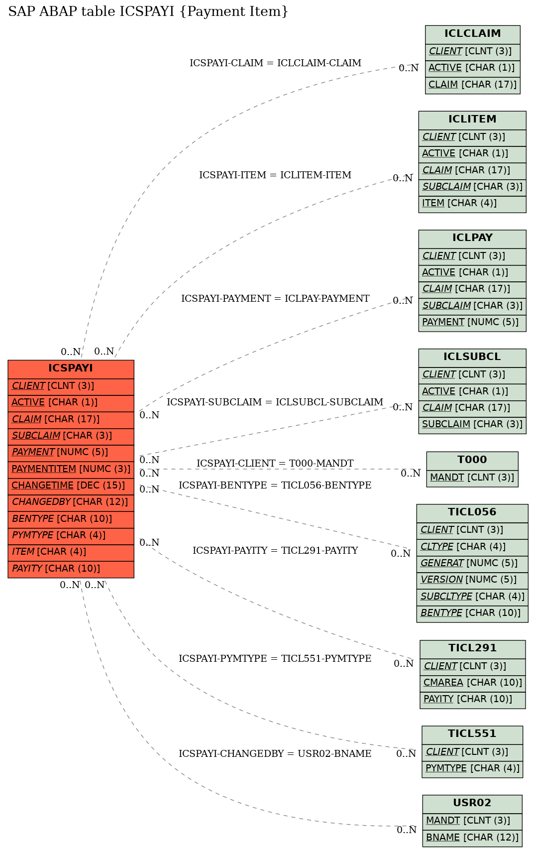 E-R Diagram for table ICSPAYI (Payment Item)