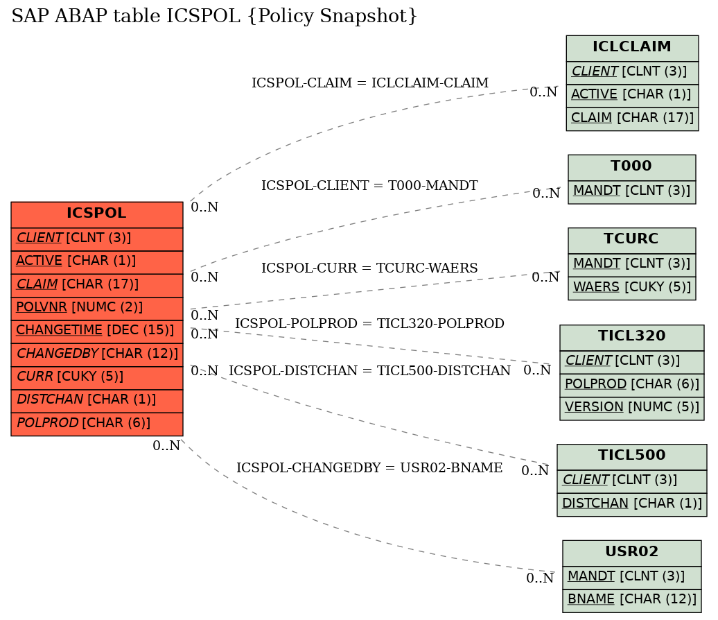 E-R Diagram for table ICSPOL (Policy Snapshot)