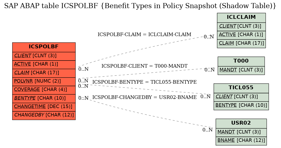 E-R Diagram for table ICSPOLBF (Benefit Types in Policy Snapshot (Shadow Table))