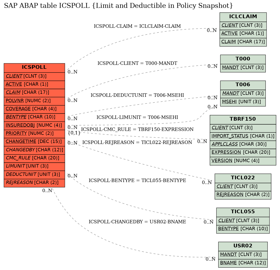 E-R Diagram for table ICSPOLL (Limit and Deductible in Policy Snapshot)