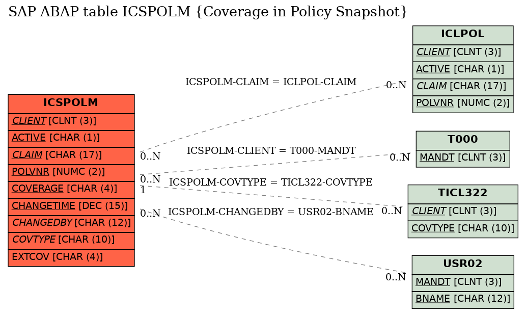 E-R Diagram for table ICSPOLM (Coverage in Policy Snapshot)