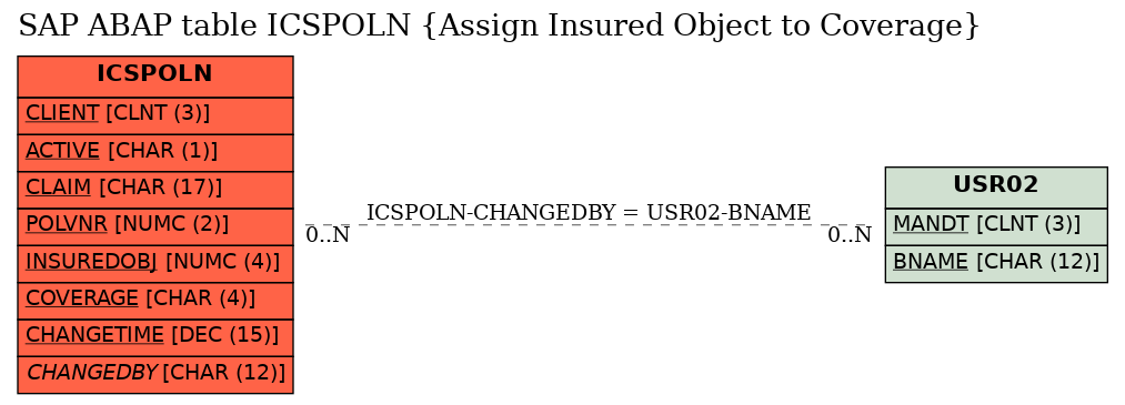 E-R Diagram for table ICSPOLN (Assign Insured Object to Coverage)