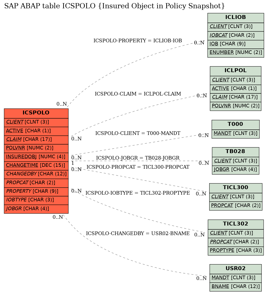 E-R Diagram for table ICSPOLO (Insured Object in Policy Snapshot)