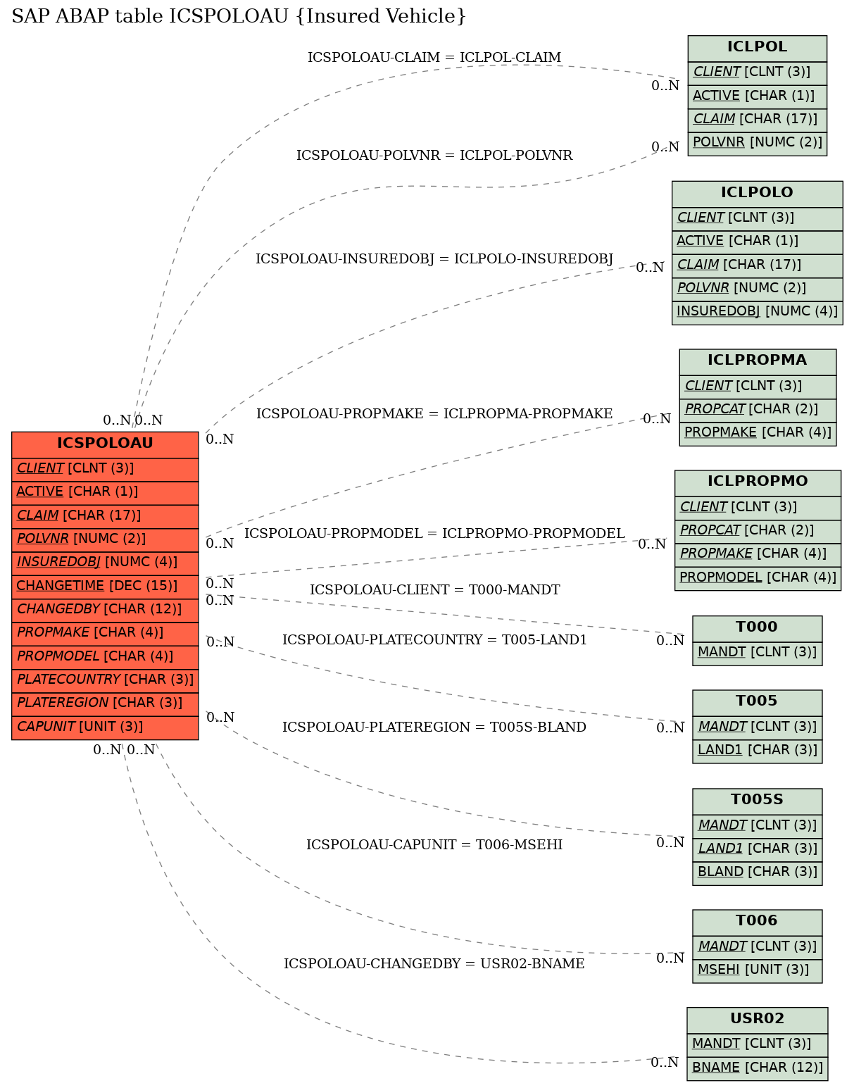 E-R Diagram for table ICSPOLOAU (Insured Vehicle)