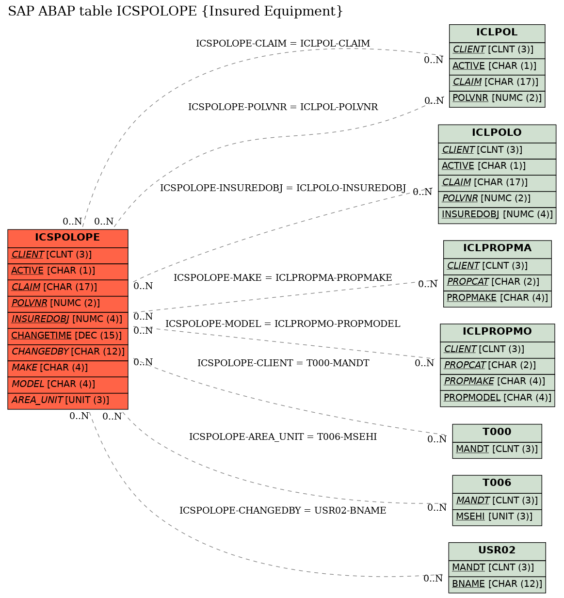 E-R Diagram for table ICSPOLOPE (Insured Equipment)