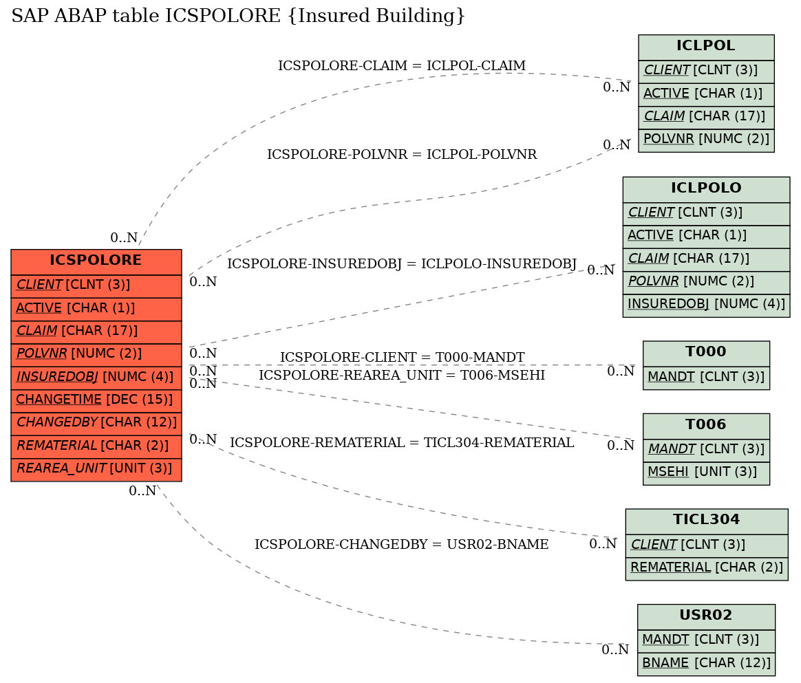 E-R Diagram for table ICSPOLORE (Insured Building)