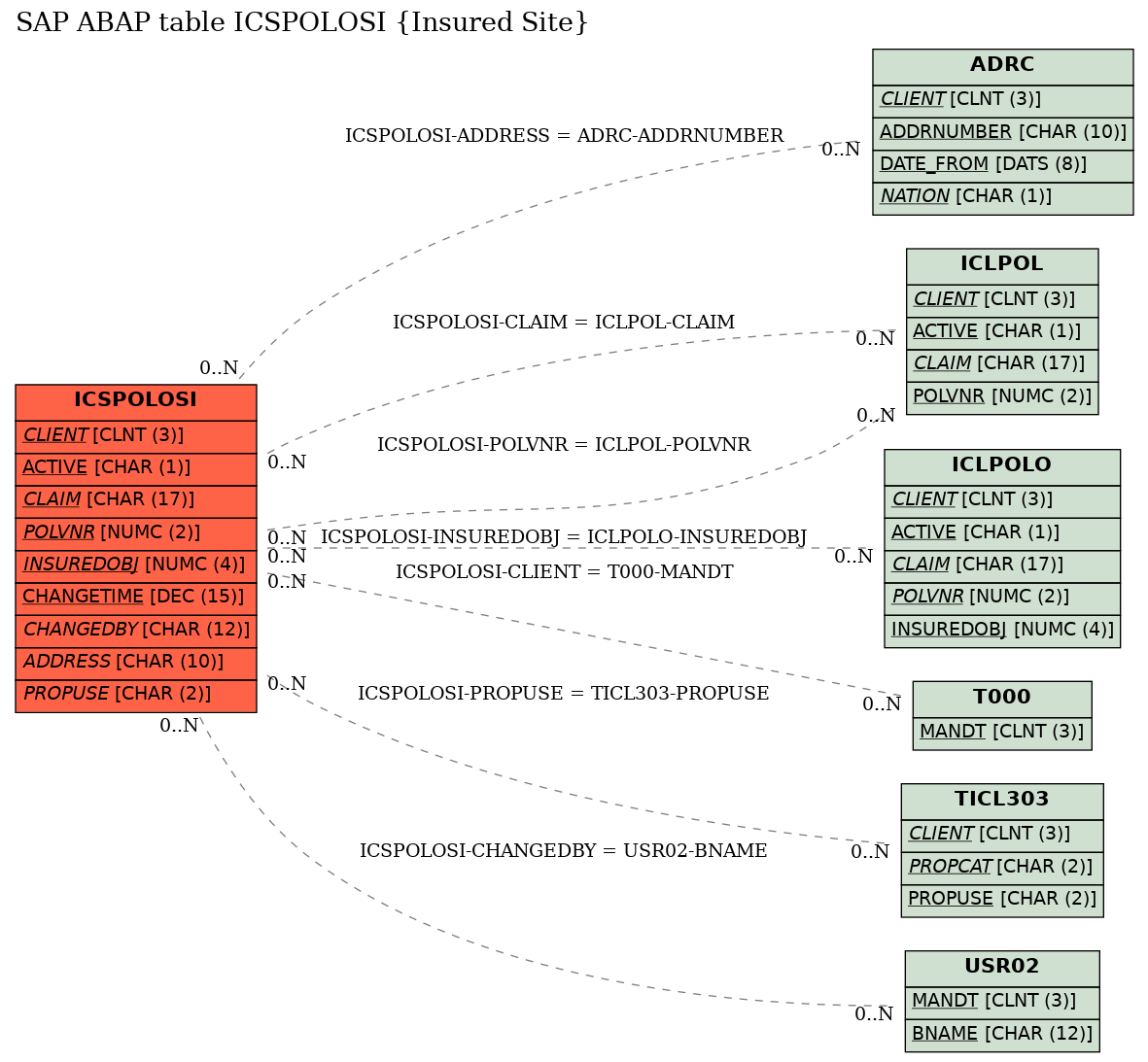 E-R Diagram for table ICSPOLOSI (Insured Site)