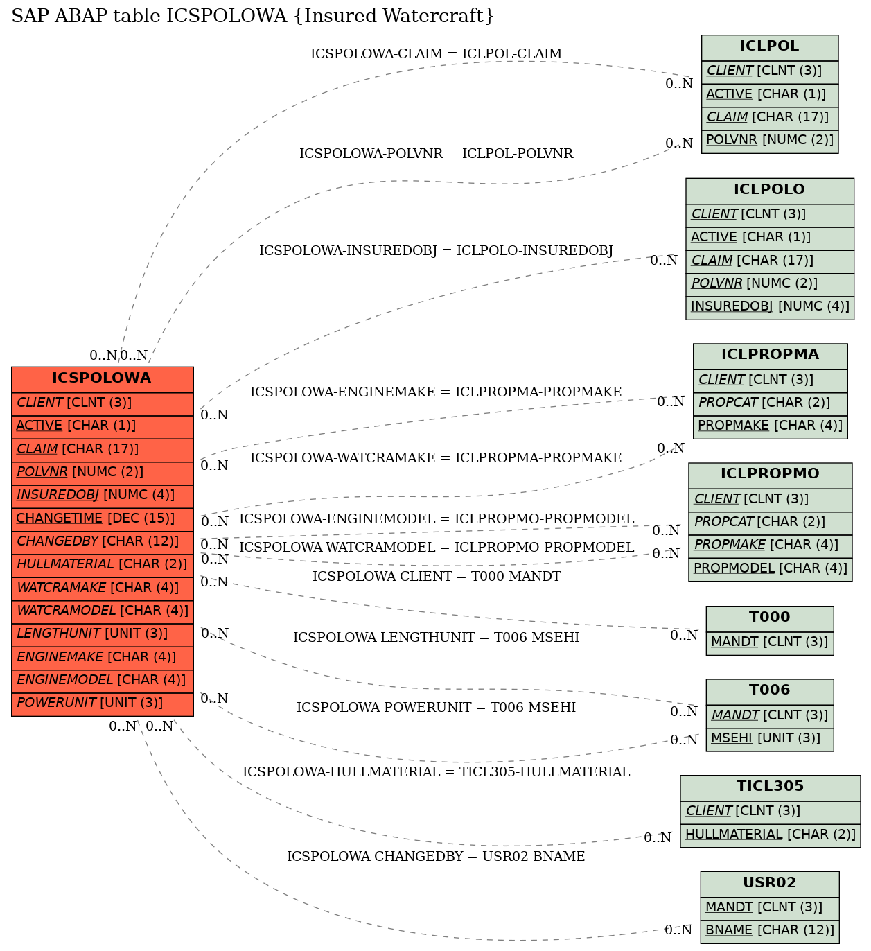 E-R Diagram for table ICSPOLOWA (Insured Watercraft)