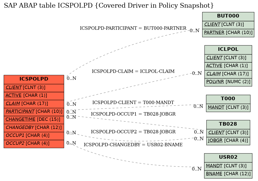 E-R Diagram for table ICSPOLPD (Covered Driver in Policy Snapshot)
