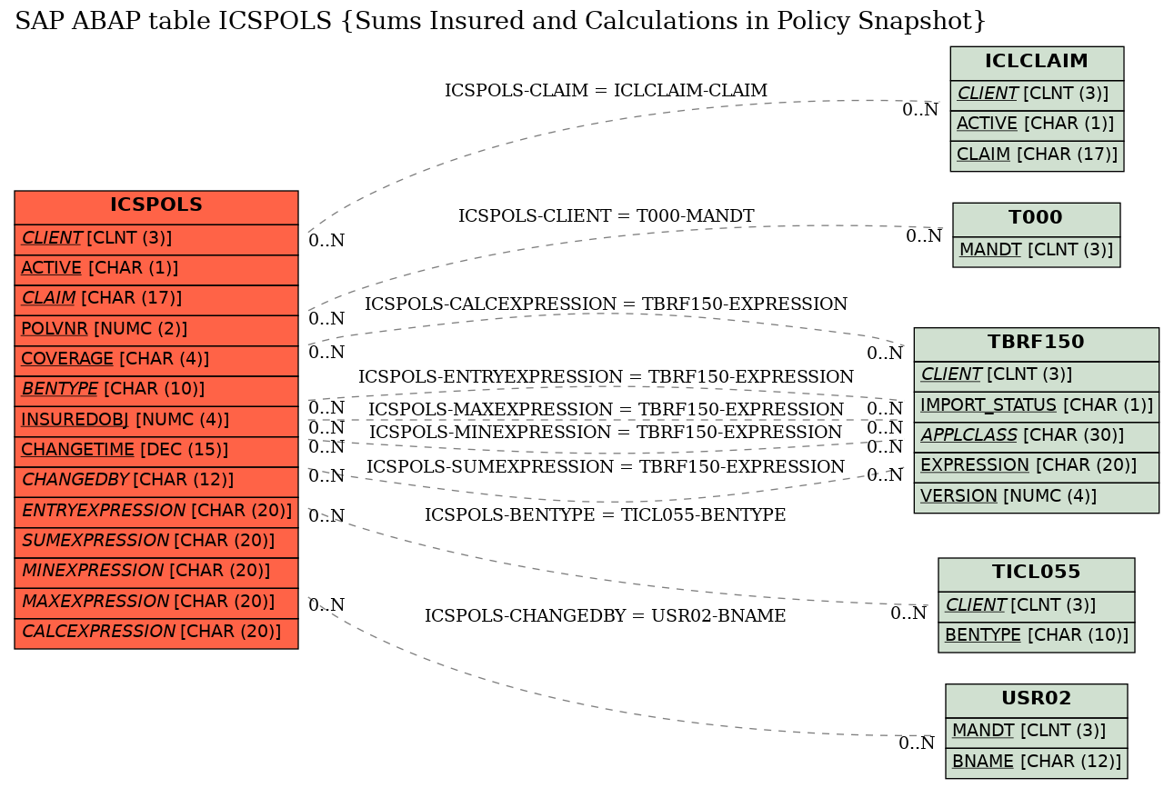 E-R Diagram for table ICSPOLS (Sums Insured and Calculations in Policy Snapshot)