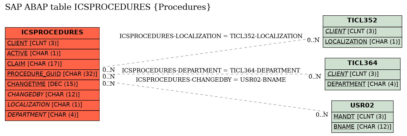 E-R Diagram for table ICSPROCEDURES (Procedures)