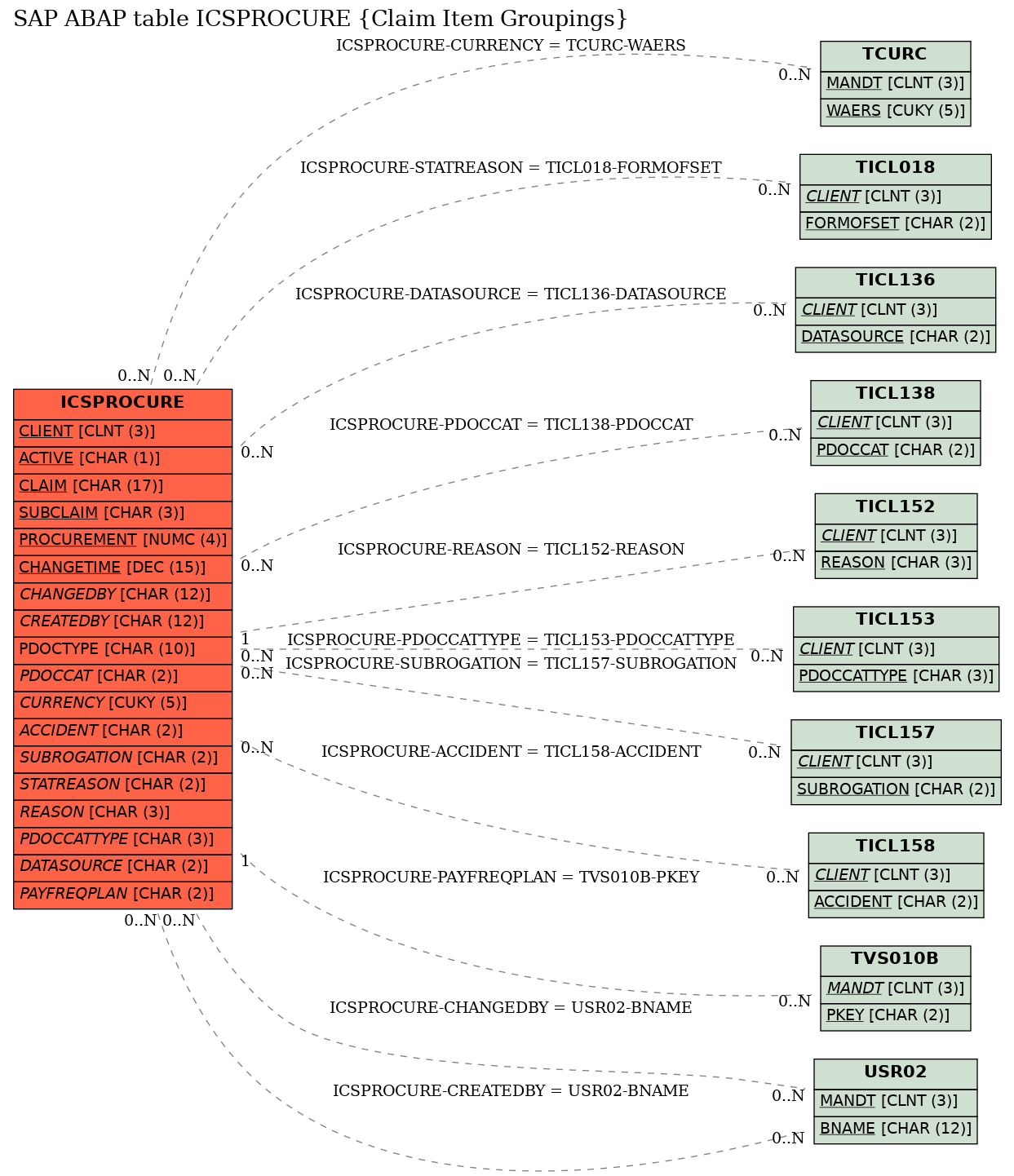 E-R Diagram for table ICSPROCURE (Claim Item Groupings)