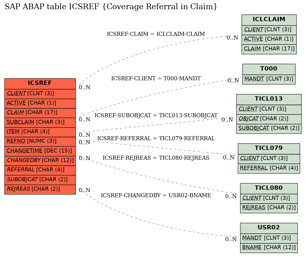 E-R Diagram for table ICSREF (Coverage Referral in Claim)