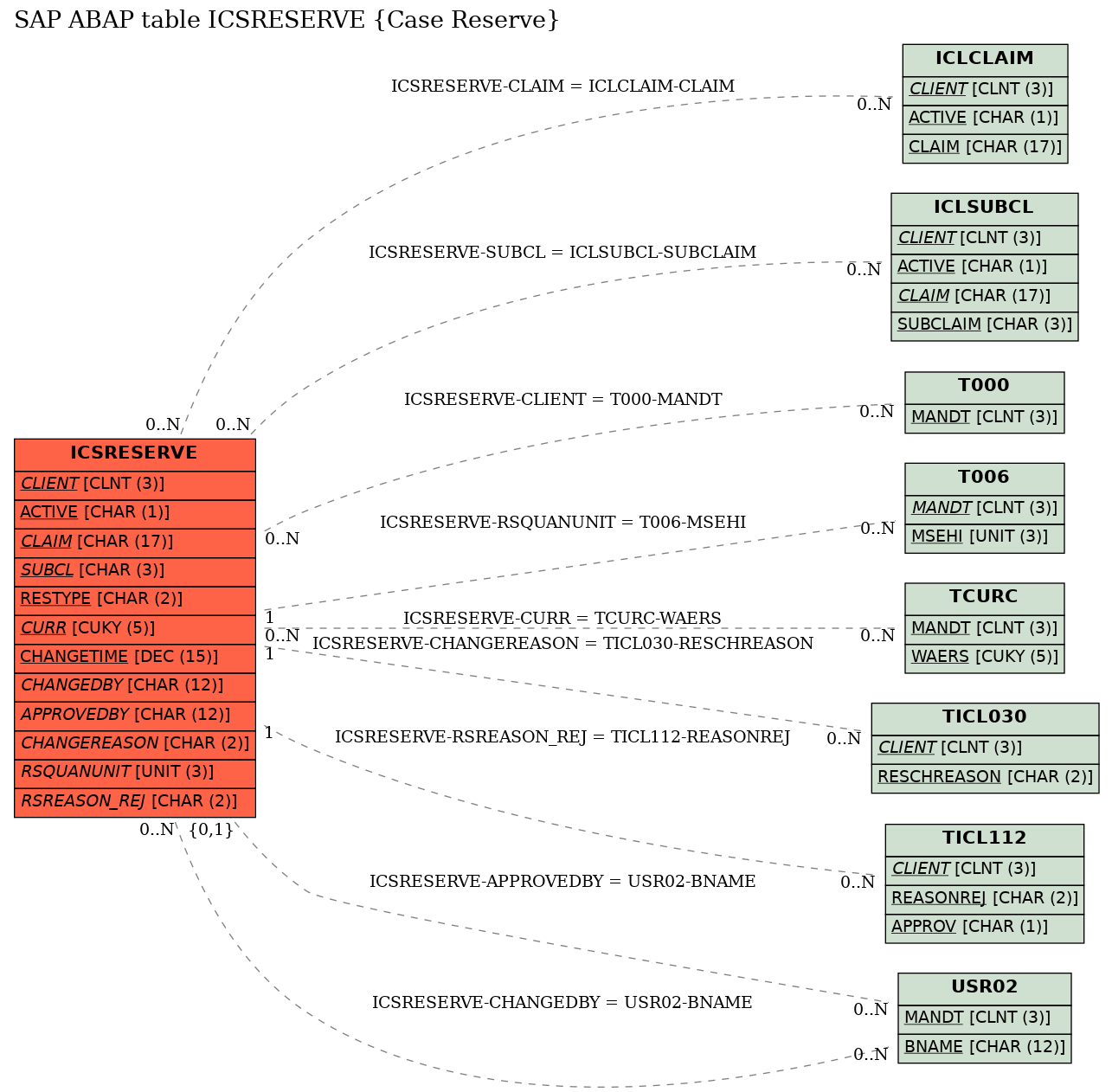 E-R Diagram for table ICSRESERVE (Case Reserve)