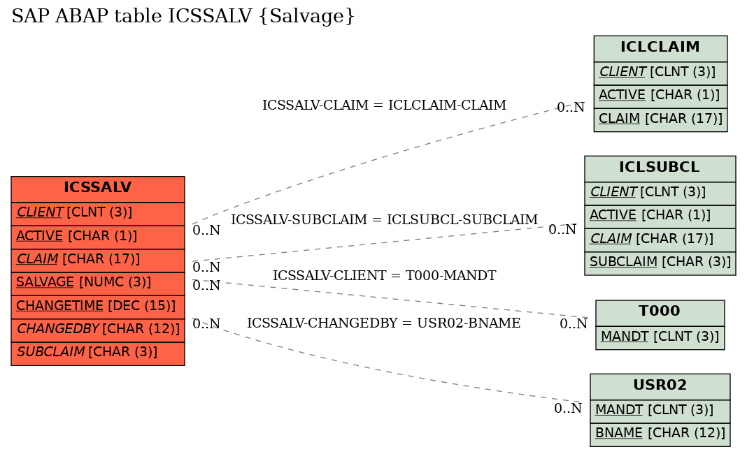 E-R Diagram for table ICSSALV (Salvage)