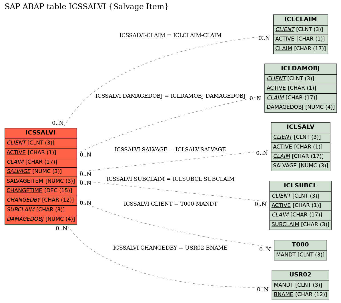 E-R Diagram for table ICSSALVI (Salvage Item)