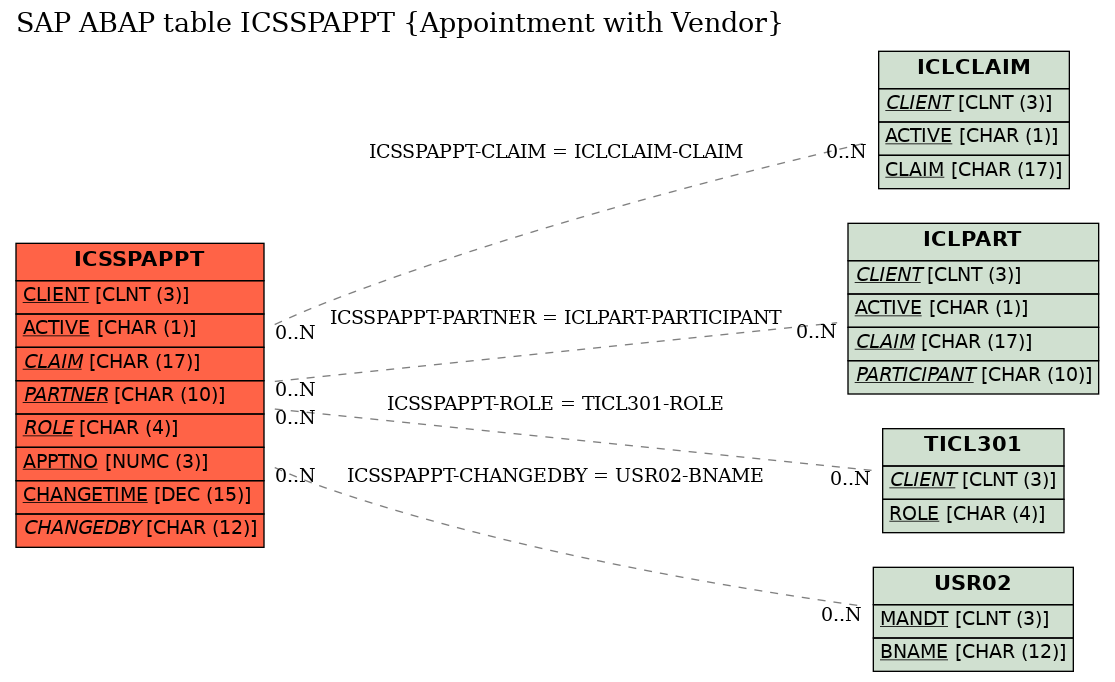 E-R Diagram for table ICSSPAPPT (Appointment with Vendor)