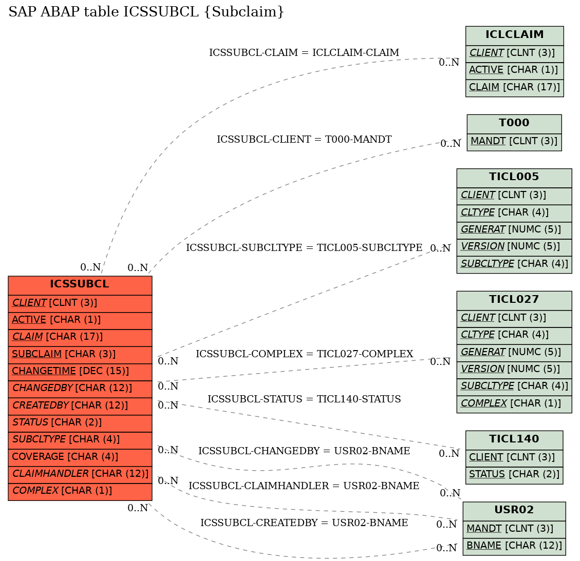 E-R Diagram for table ICSSUBCL (Subclaim)