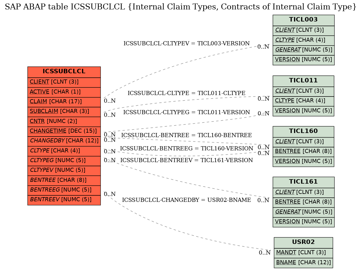 E-R Diagram for table ICSSUBCLCL (Internal Claim Types, Contracts of Internal Claim Type)