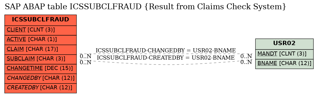 E-R Diagram for table ICSSUBCLFRAUD (Result from Claims Check System)