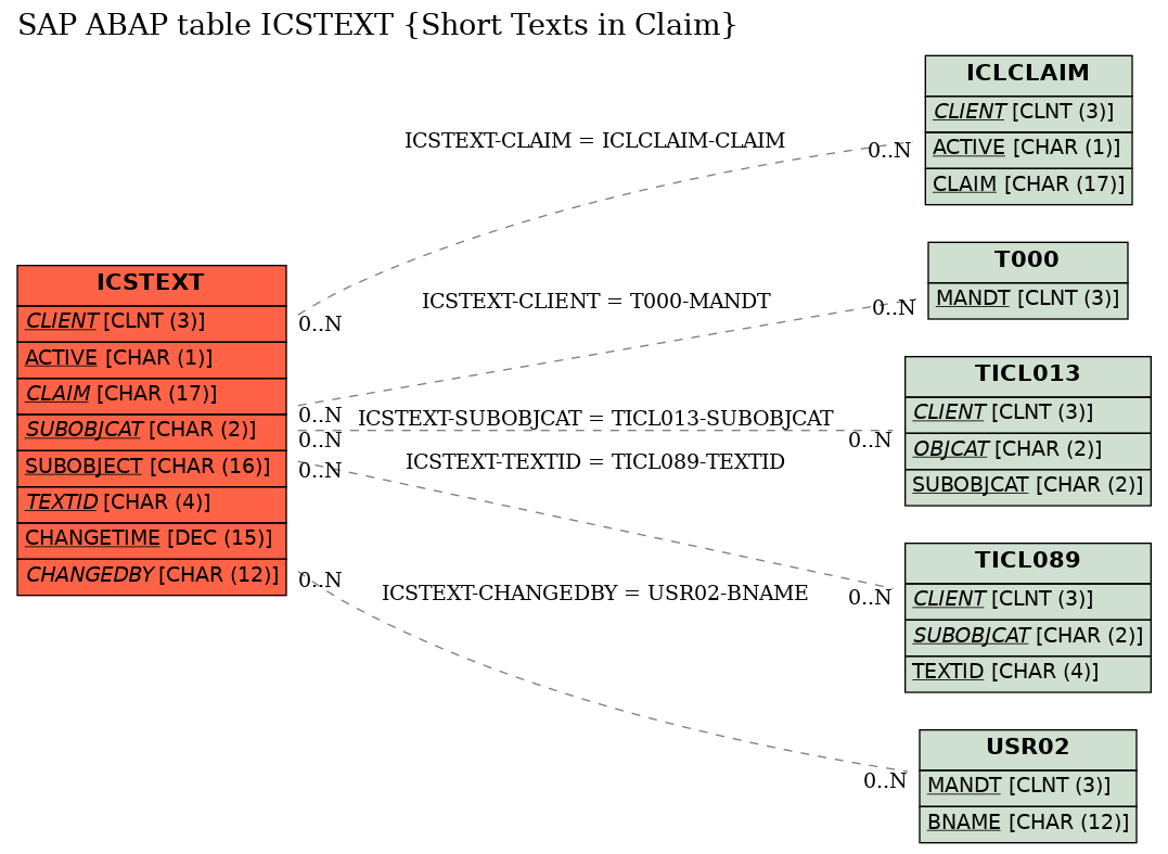 E-R Diagram for table ICSTEXT (Short Texts in Claim)