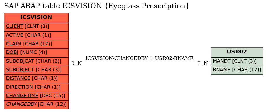 E-R Diagram for table ICSVISION (Eyeglass Prescription)