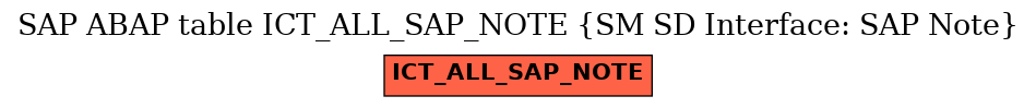 E-R Diagram for table ICT_ALL_SAP_NOTE (SM SD Interface: SAP Note)