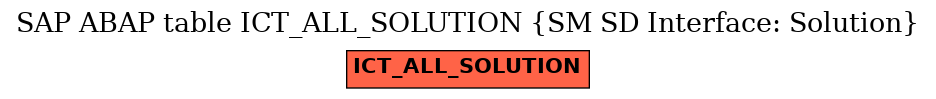 E-R Diagram for table ICT_ALL_SOLUTION (SM SD Interface: Solution)