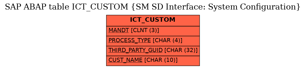 E-R Diagram for table ICT_CUSTOM (SM SD Interface: System Configuration)