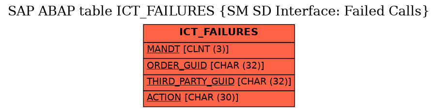 E-R Diagram for table ICT_FAILURES (SM SD Interface: Failed Calls)