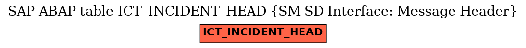 E-R Diagram for table ICT_INCIDENT_HEAD (SM SD Interface: Message Header)
