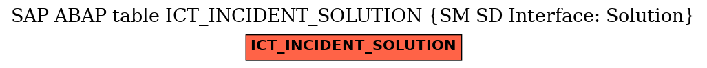 E-R Diagram for table ICT_INCIDENT_SOLUTION (SM SD Interface: Solution)