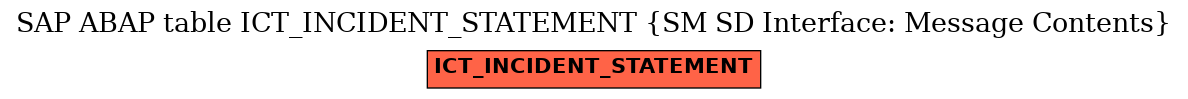 E-R Diagram for table ICT_INCIDENT_STATEMENT (SM SD Interface: Message Contents)
