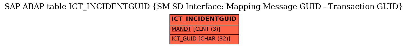 E-R Diagram for table ICT_INCIDENTGUID (SM SD Interface: Mapping Message GUID - Transaction GUID)