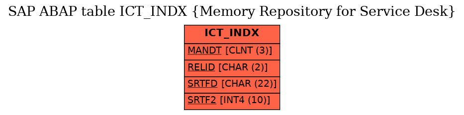 E-R Diagram for table ICT_INDX (Memory Repository for Service Desk)