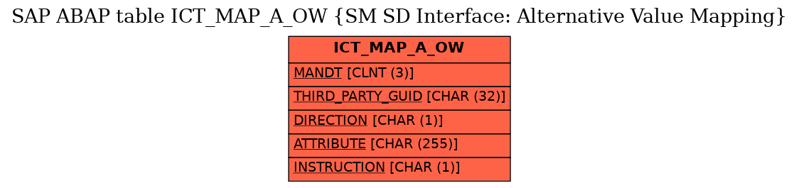 E-R Diagram for table ICT_MAP_A_OW (SM SD Interface: Alternative Value Mapping)