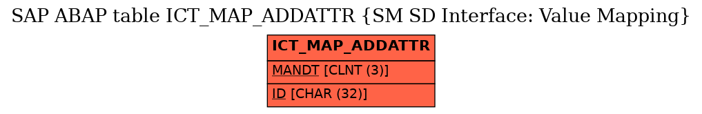 E-R Diagram for table ICT_MAP_ADDATTR (SM SD Interface: Value Mapping)