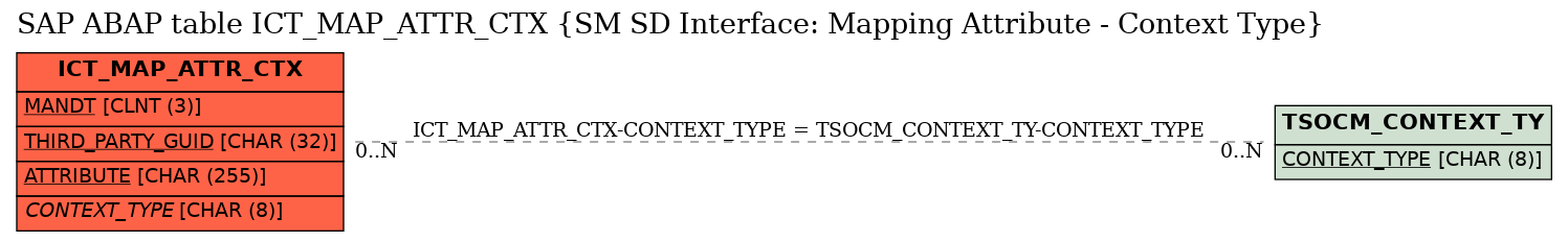 E-R Diagram for table ICT_MAP_ATTR_CTX (SM SD Interface: Mapping Attribute - Context Type)