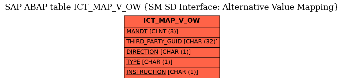 E-R Diagram for table ICT_MAP_V_OW (SM SD Interface: Alternative Value Mapping)