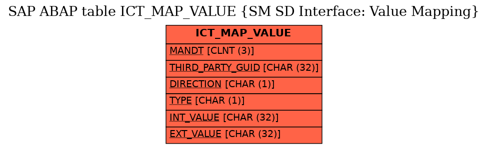 E-R Diagram for table ICT_MAP_VALUE (SM SD Interface: Value Mapping)