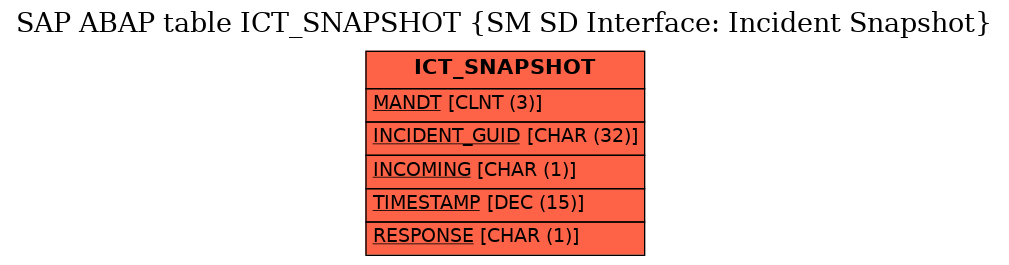 E-R Diagram for table ICT_SNAPSHOT (SM SD Interface: Incident Snapshot)